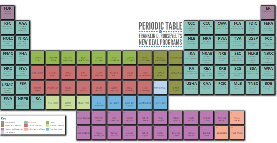 FDR New Deal Periodic Table